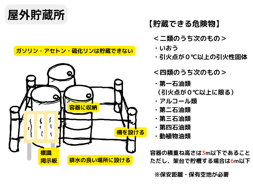 危険物　屋外貯蔵所